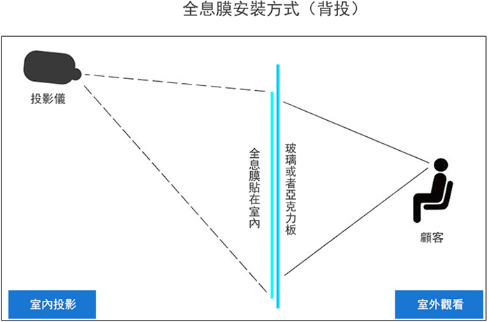 櫥窗投影應用領域，廣告傳媒、舞台背景、科研教學、遊戲娛樂等