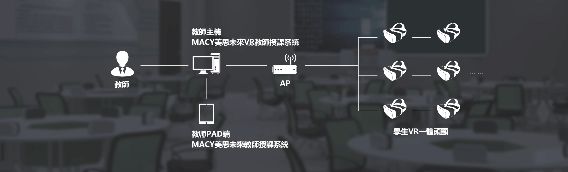 MACY carman課堂數學系統結構，提昇學習效率。VR教學, VR教室,VR Class,VR Learning